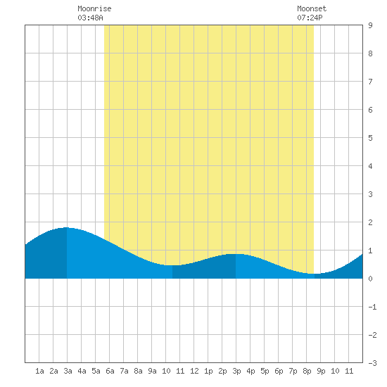 Rose Haven tide chart for Saturday, June 13, 2026