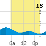 Rose Haven tide chart for Saturday, June 13, 2026
