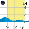 Rose Haven tide chart for Sunday, June 14, 2026