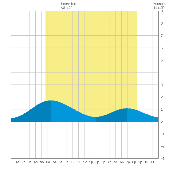 Rose Haven tide chart for Wednesday, June 17, 2026