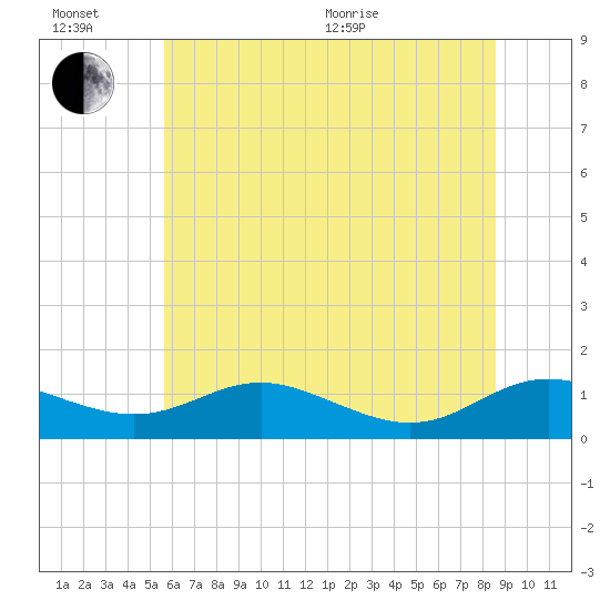 Rose Haven tide chart for Sunday, June 21, 2026
