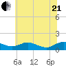Rose Haven tide chart for Sunday, June 21, 2026