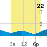 Rose Haven tide chart for Monday, June 22, 2026