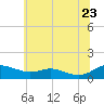 Rose Haven tide chart for Tuesday, June 23, 2026