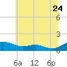 Rose Haven tide chart for Wednesday, June 24, 2026