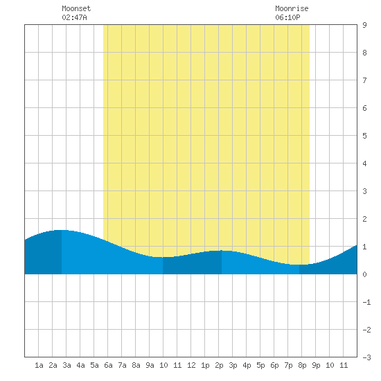 Rose Haven tide chart for Friday, June 26, 2026
