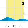 Rose Haven tide chart for Wednesday, June 3, 2026