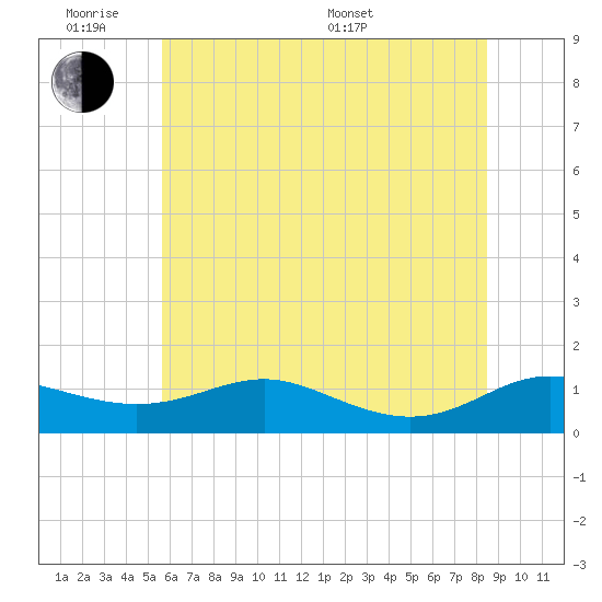 Rose Haven tide chart for Monday, June 8, 2026