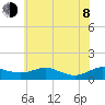 Rose Haven tide chart for Monday, June 8, 2026