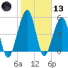 Roses Bluff tide chart for Wednesday, January 13, 2021