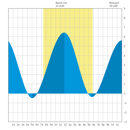 Roses Bluff tide chart for Saturday, January 16, 2021
