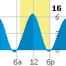 Roses Bluff tide chart for Saturday, January 16, 2021