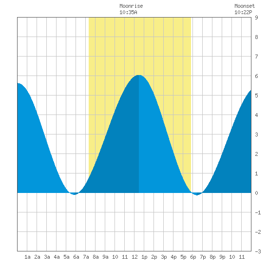 Roses Bluff tide chart for Sunday, January 17, 2021