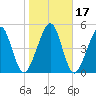 Roses Bluff tide chart for Sunday, January 17, 2021