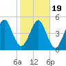 Roses Bluff tide chart for Tuesday, January 19, 2021