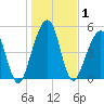 Roses Bluff tide chart for Friday, January 1, 2021