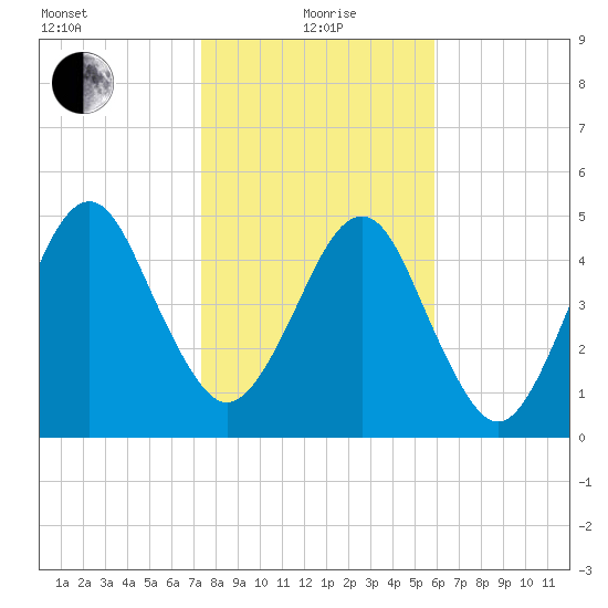 Roses Bluff tide chart for Wednesday, January 20, 2021