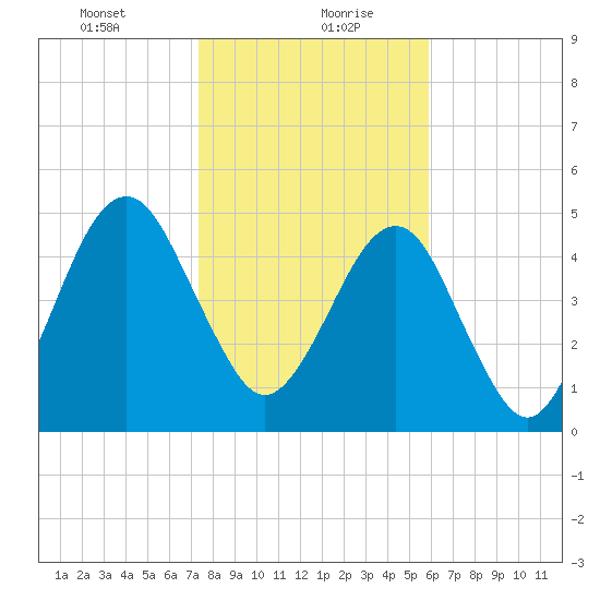 Roses Bluff tide chart for Friday, January 22, 2021