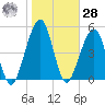Roses Bluff tide chart for Thursday, January 28, 2021
