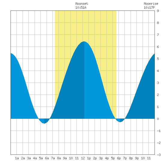 Roses Bluff tide chart for Sunday, January 3, 2021