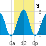Roses Bluff tide chart for Sunday, January 3, 2021