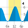 Roses Bluff tide chart for Monday, January 4, 2021
