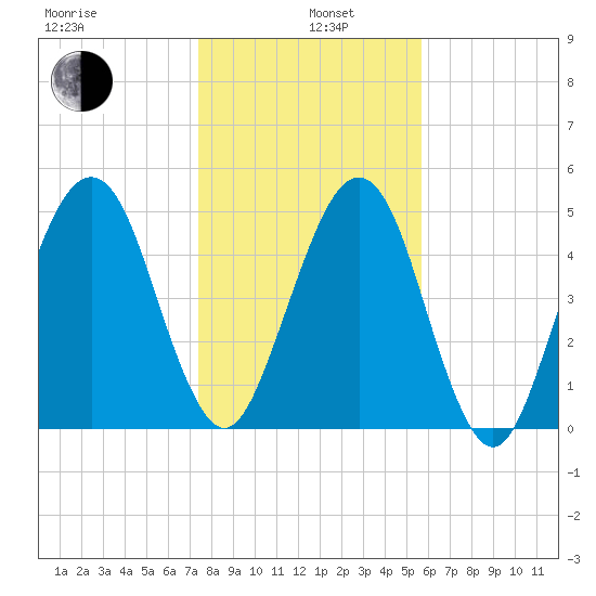 Roses Bluff tide chart for Wednesday, January 6, 2021