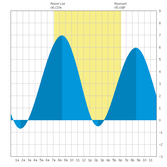 Roses Bluff tide chart for Wednesday, February 10, 2021