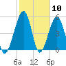 Roses Bluff tide chart for Wednesday, February 10, 2021