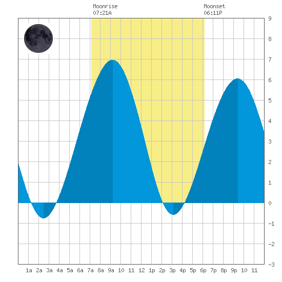 Roses Bluff tide chart for Thursday, February 11, 2021