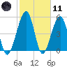 Roses Bluff tide chart for Thursday, February 11, 2021