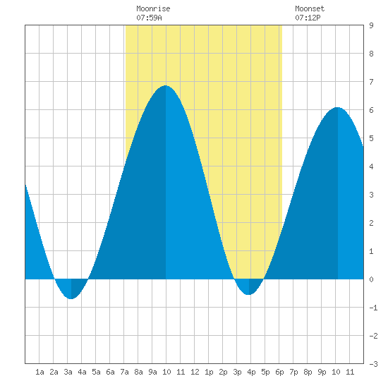 Roses Bluff tide chart for Friday, February 12, 2021