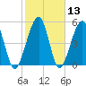 Roses Bluff tide chart for Saturday, February 13, 2021