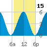 Roses Bluff tide chart for Monday, February 15, 2021