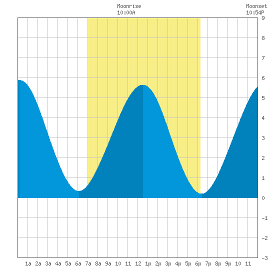 Roses Bluff tide chart for Tuesday, February 16, 2021
