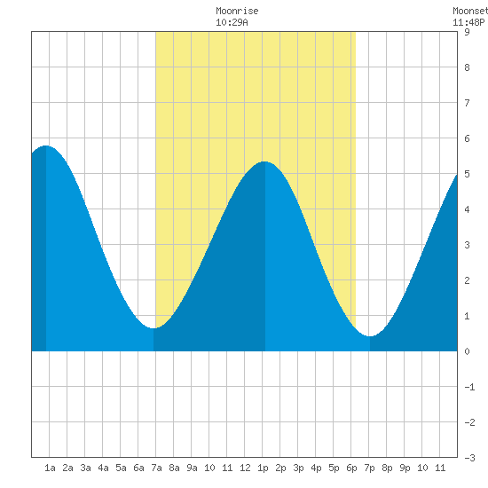 Roses Bluff tide chart for Wednesday, February 17, 2021