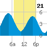 Roses Bluff tide chart for Sunday, February 21, 2021