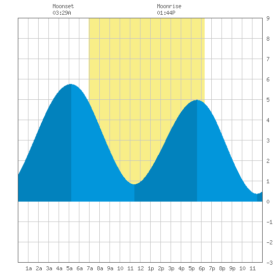 Roses Bluff tide chart for Monday, February 22, 2021