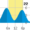 Roses Bluff tide chart for Monday, February 22, 2021