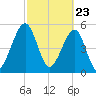 Roses Bluff tide chart for Tuesday, February 23, 2021
