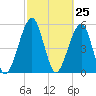 Roses Bluff tide chart for Thursday, February 25, 2021