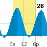 Roses Bluff tide chart for Friday, February 26, 2021