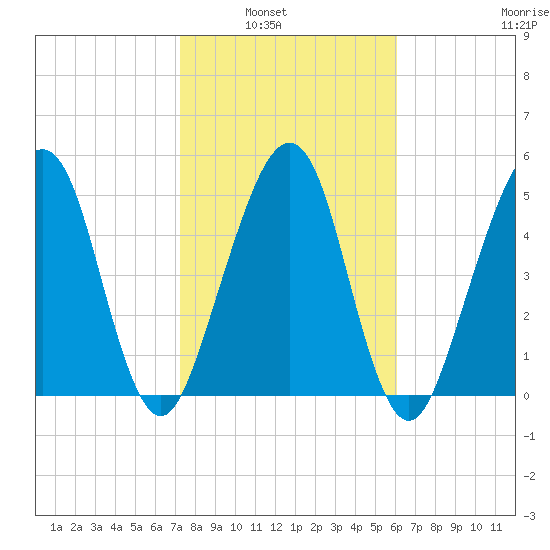 Roses Bluff tide chart for Tuesday, February 2, 2021