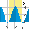 Roses Bluff tide chart for Tuesday, February 2, 2021