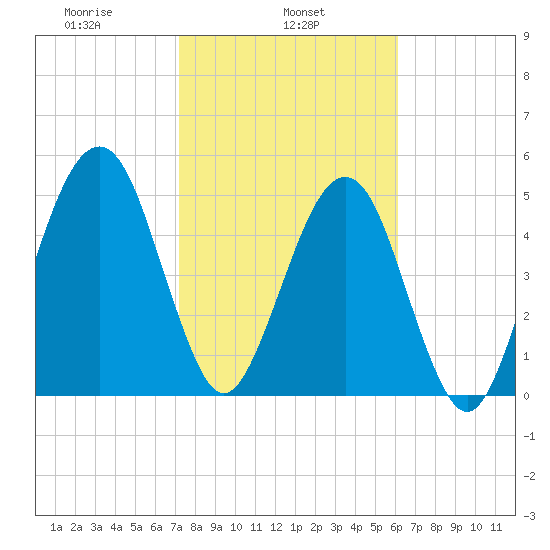 Roses Bluff tide chart for Friday, February 5, 2021