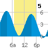 Roses Bluff tide chart for Friday, February 5, 2021