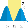 Roses Bluff tide chart for Sunday, February 7, 2021