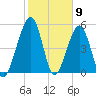 Roses Bluff tide chart for Tuesday, February 9, 2021