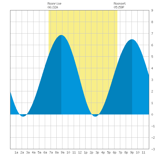 Roses Bluff tide chart for Friday, March 12, 2021