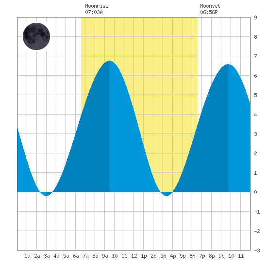 Roses Bluff tide chart for Saturday, March 13, 2021